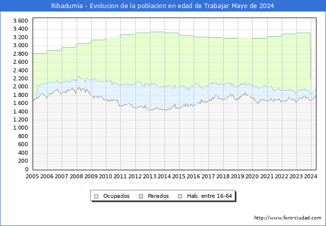 Evolucin Afiliados a la Seguridad Social, parados y poblacin en edad de trabajar para el Municipio de Ribadumia hasta Mayo del 2024.