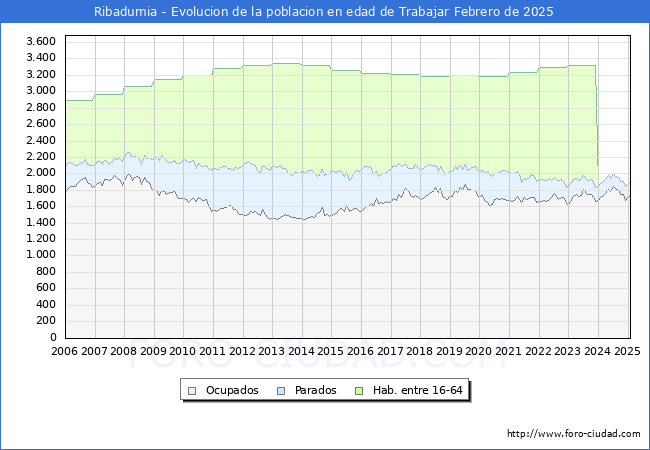 Evolucin Afiliados a la Seguridad Social, parados y poblacin en edad de trabajar para el Municipio de Ribadumia hasta Febrero del 2025.