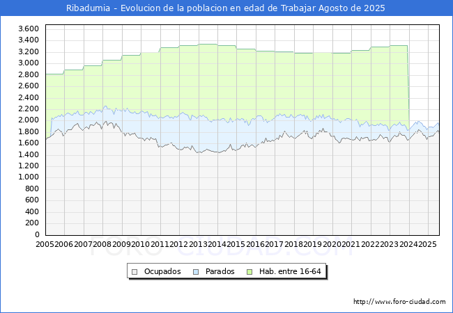 Evolucin Afiliados a la Seguridad Social, parados y poblacin en edad de trabajar para el Municipio de Ribadumia hasta Agosto del 2025.