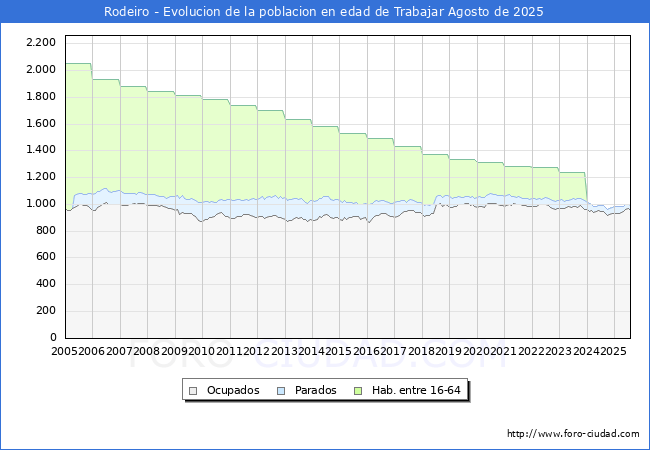 Evolucin Afiliados a la Seguridad Social, parados y poblacin en edad de trabajar para el Municipio de Rodeiro hasta Agosto del 2025.