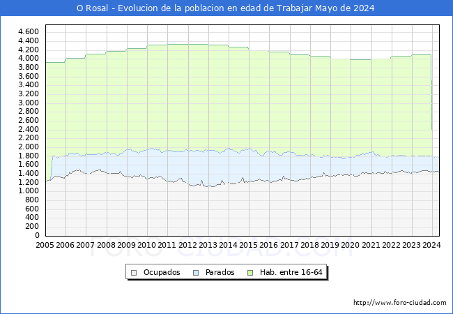 Evolucin Afiliados a la Seguridad Social, parados y poblacin en edad de trabajar para el Municipio de O Rosal hasta Mayo del 2024.