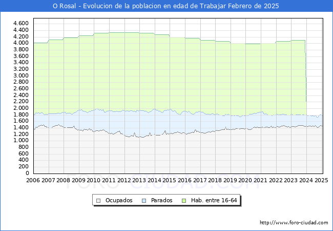 Evolucin Afiliados a la Seguridad Social, parados y poblacin en edad de trabajar para el Municipio de O Rosal hasta Febrero del 2025.