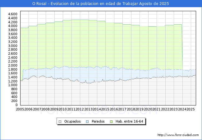 Evolucin Afiliados a la Seguridad Social, parados y poblacin en edad de trabajar para el Municipio de O Rosal hasta Agosto del 2025.