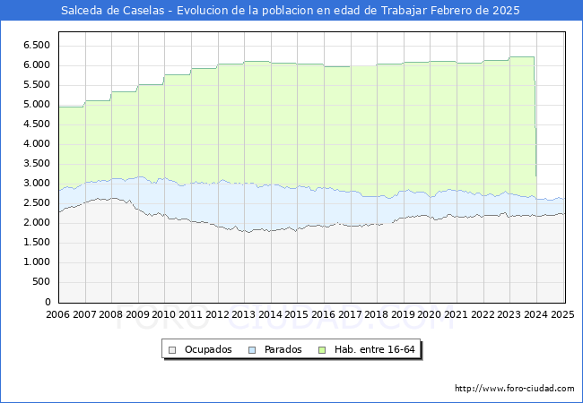 Evolucin Afiliados a la Seguridad Social, parados y poblacin en edad de trabajar para el Municipio de Salceda de Caselas hasta Febrero del 2025.