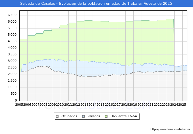 Evolucin Afiliados a la Seguridad Social, parados y poblacin en edad de trabajar para el Municipio de Salceda de Caselas hasta Agosto del 2025.