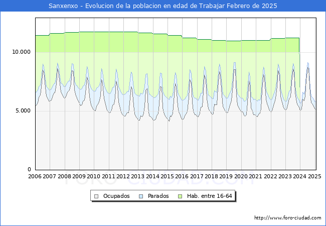Evolucin Afiliados a la Seguridad Social, parados y poblacin en edad de trabajar para el Municipio de Sanxenxo hasta Febrero del 2025.