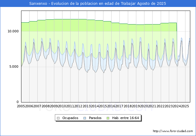 Evoluci�n Afiliados a la Seguridad Social, parados y poblaci�n en edad de trabajar para el Municipio de Sanxenxo hasta Agosto del 2025.
