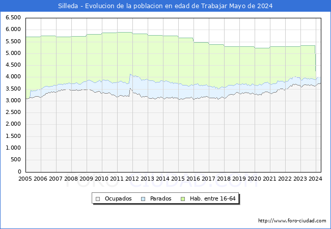 Evolucin Afiliados a la Seguridad Social, parados y poblacin en edad de trabajar para el Municipio de Silleda hasta Mayo del 2024.