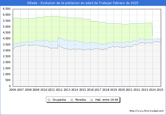 Evolucin Afiliados a la Seguridad Social, parados y poblacin en edad de trabajar para el Municipio de Silleda hasta Febrero del 2025.