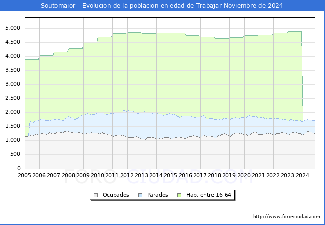 Evolucin Afiliados a la Seguridad Social, parados y poblacin en edad de trabajar para el Municipio de Soutomaior hasta Noviembre del 2024.
