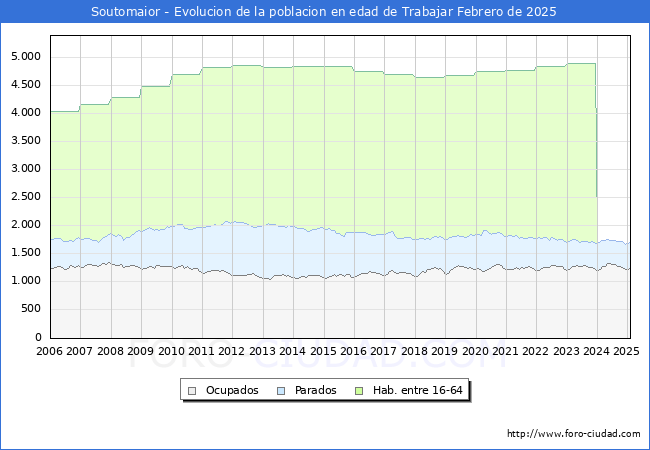 Evolucin Afiliados a la Seguridad Social, parados y poblacin en edad de trabajar para el Municipio de Soutomaior hasta Febrero del 2025.