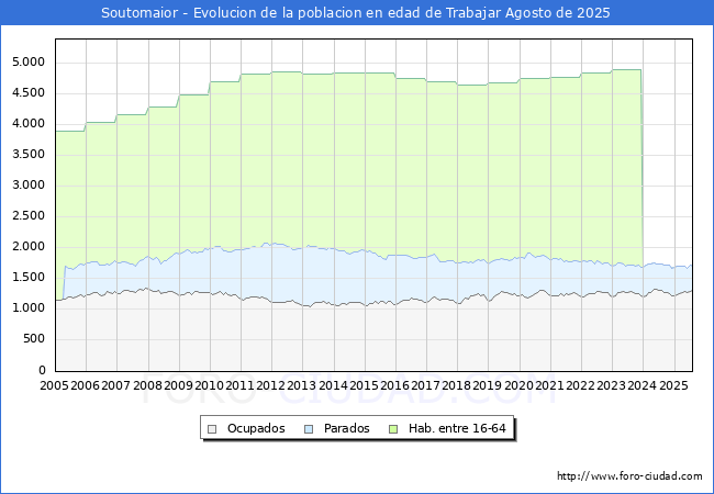 Evoluci�n Afiliados a la Seguridad Social, parados y poblaci�n en edad de trabajar para el Municipio de Soutomaior hasta Agosto del 2025.