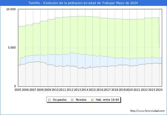 Evolucin Afiliados a la Seguridad Social, parados y poblacin en edad de trabajar para el Municipio de Tomio hasta Mayo del 2024.