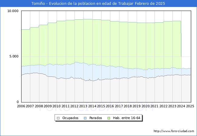 Evolucin Afiliados a la Seguridad Social, parados y poblacin en edad de trabajar para el Municipio de Tomio hasta Febrero del 2025.