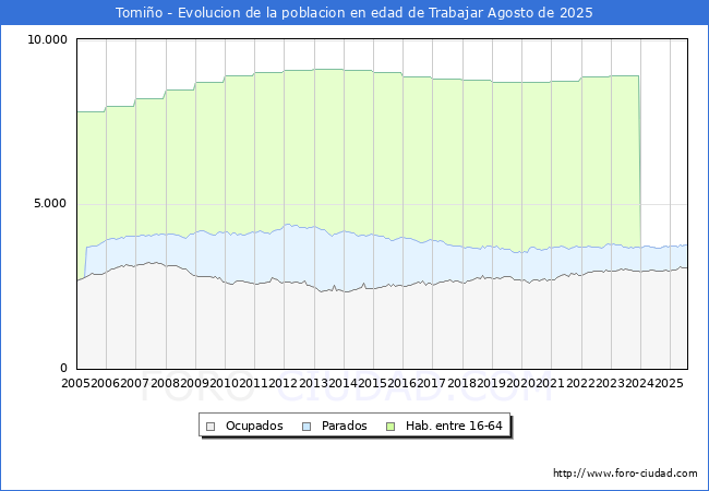 Evolucin Afiliados a la Seguridad Social, parados y poblacin en edad de trabajar para el Municipio de Tomio hasta Agosto del 2025.