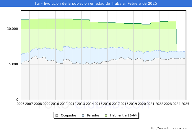 Evolucin Afiliados a la Seguridad Social, parados y poblacin en edad de trabajar para el Municipio de Tui hasta Febrero del 2025.