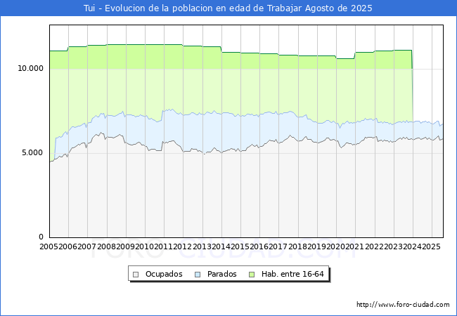 Evolucin Afiliados a la Seguridad Social, parados y poblacin en edad de trabajar para el Municipio de Tui hasta Agosto del 2025.