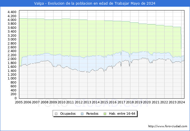 Evolucin Afiliados a la Seguridad Social, parados y poblacin en edad de trabajar para el Municipio de Valga hasta Mayo del 2024.