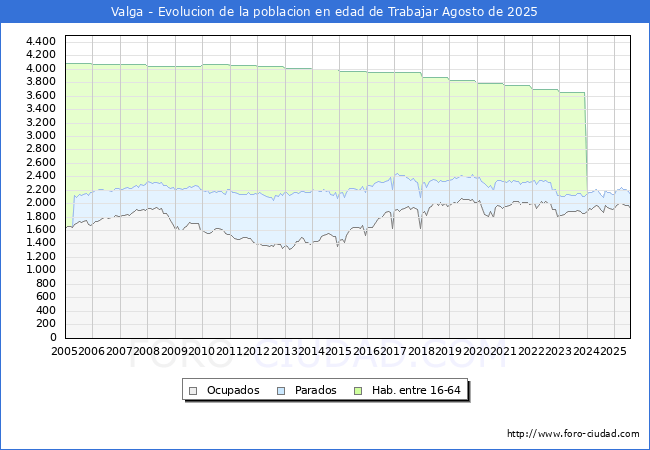 Evolucin Afiliados a la Seguridad Social, parados y poblacin en edad de trabajar para el Municipio de Valga hasta Agosto del 2025.