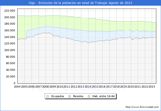 Evolución Afiliados a la Seguridad Social, parados y población en edad de trabajar para el Municipio de Vigo hasta Agosto del 2023.