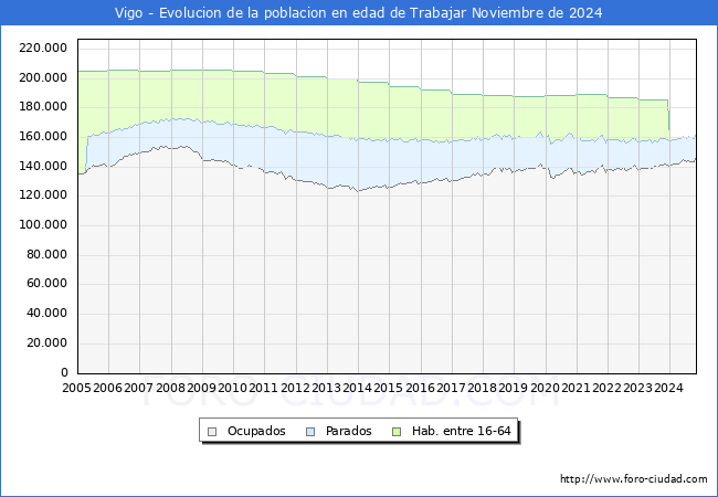 Evolucin Afiliados a la Seguridad Social, parados y poblacin en edad de trabajar para el Municipio de Vigo hasta Noviembre del 2024.