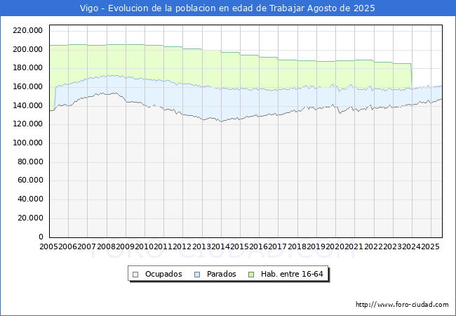 Evolucin Afiliados a la Seguridad Social, parados y poblacin en edad de trabajar para el Municipio de Vigo hasta Agosto del 2025.