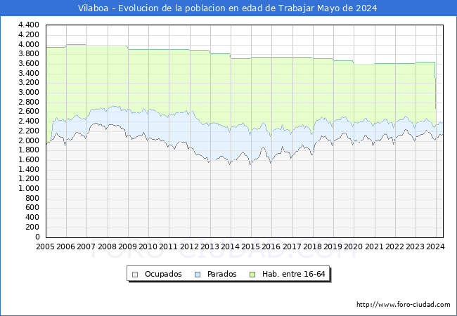 Evolucin Afiliados a la Seguridad Social, parados y poblacin en edad de trabajar para el Municipio de Vilaboa hasta Mayo del 2024.