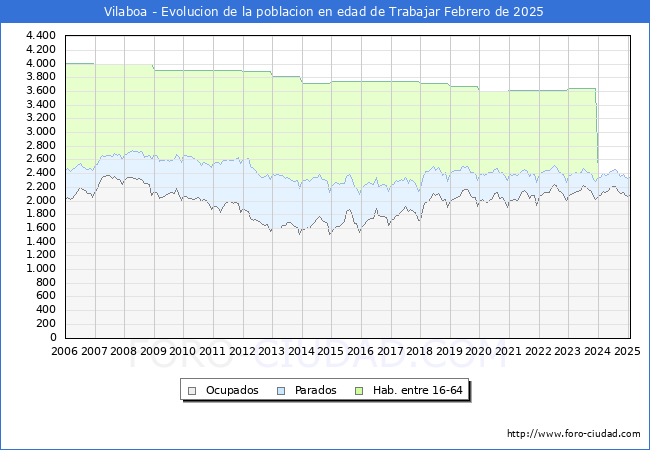 Evolucin Afiliados a la Seguridad Social, parados y poblacin en edad de trabajar para el Municipio de Vilaboa hasta Febrero del 2025.