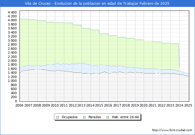 Evolucin Afiliados a la Seguridad Social, parados y poblacin en edad de trabajar para el Municipio de Vila de Cruces hasta Febrero del 2025.