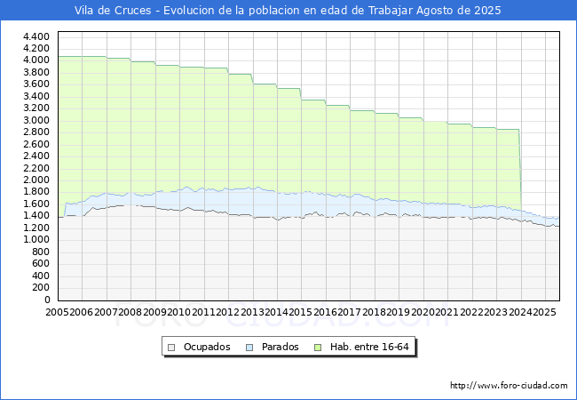 Evolucin Afiliados a la Seguridad Social, parados y poblacin en edad de trabajar para el Municipio de Vila de Cruces hasta Agosto del 2025.