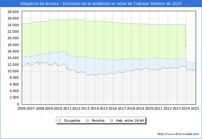 Evolucin Afiliados a la Seguridad Social, parados y poblacin en edad de trabajar para el Municipio de Vilagarca de Arousa hasta Febrero del 2025.
