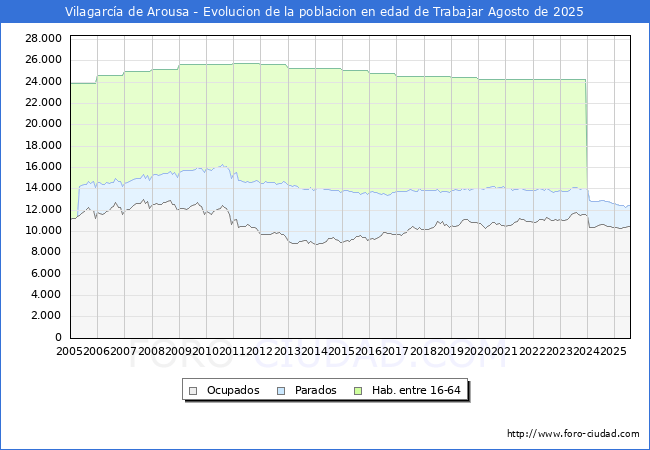 Evolucin Afiliados a la Seguridad Social, parados y poblacin en edad de trabajar para el Municipio de Vilagarca de Arousa hasta Agosto del 2025.
