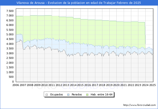 Evolucin Afiliados a la Seguridad Social, parados y poblacin en edad de trabajar para el Municipio de Vilanova de Arousa hasta Febrero del 2025.