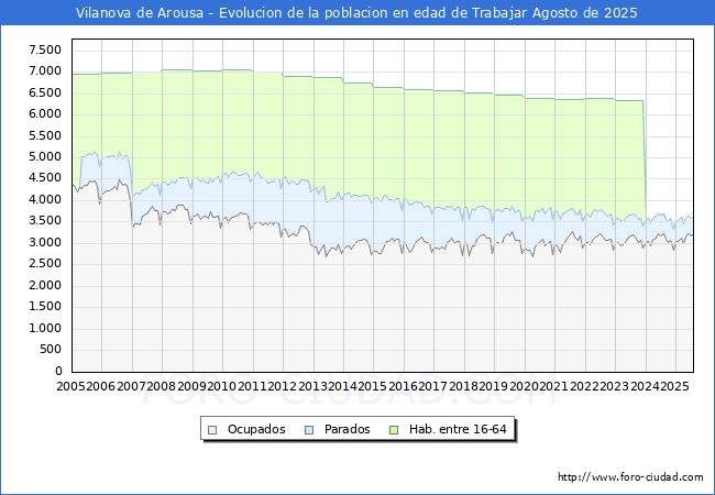 Evolucin Afiliados a la Seguridad Social, parados y poblacin en edad de trabajar para el Municipio de Vilanova de Arousa hasta Agosto del 2025.