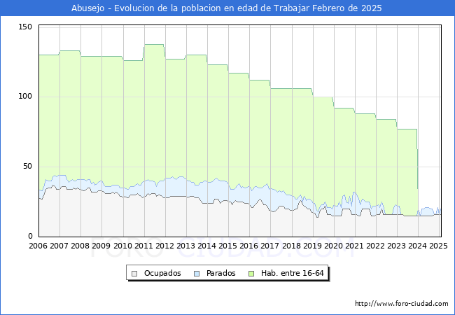 Evolucin Afiliados a la Seguridad Social, parados y poblacin en edad de trabajar para el Municipio de Abusejo hasta Febrero del 2025.