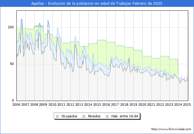 Evolucin Afiliados a la Seguridad Social, parados y poblacin en edad de trabajar para el Municipio de Agallas hasta Febrero del 2025.