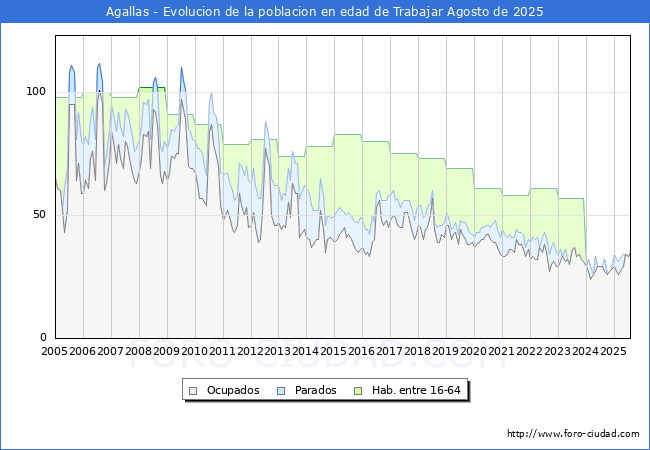 Evolucin Afiliados a la Seguridad Social, parados y poblacin en edad de trabajar para el Municipio de Agallas hasta Agosto del 2025.