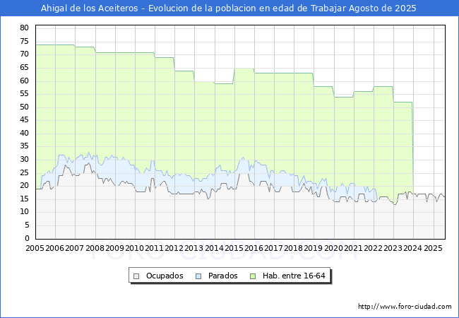 Evolucin Afiliados a la Seguridad Social, parados y poblacin en edad de trabajar para el Municipio de Ahigal de los Aceiteros hasta Agosto del 2025.