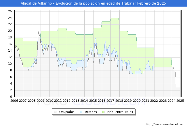 Evolucin Afiliados a la Seguridad Social, parados y poblacin en edad de trabajar para el Municipio de Ahigal de Villarino hasta Febrero del 2025.