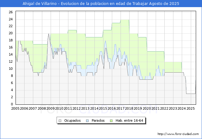 Evolucin Afiliados a la Seguridad Social, parados y poblacin en edad de trabajar para el Municipio de Ahigal de Villarino hasta Agosto del 2025.