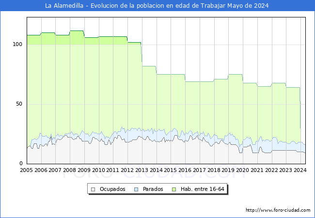 Evolucin Afiliados a la Seguridad Social, parados y poblacin en edad de trabajar para el Municipio de La Alamedilla hasta Mayo del 2024.