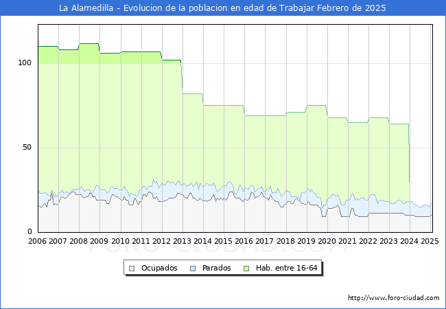 Evolucin Afiliados a la Seguridad Social, parados y poblacin en edad de trabajar para el Municipio de La Alamedilla hasta Febrero del 2025.