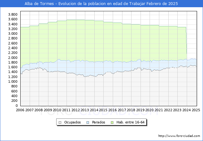 Evolucin Afiliados a la Seguridad Social, parados y poblacin en edad de trabajar para el Municipio de Alba de Tormes hasta Febrero del 2025.