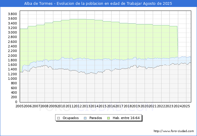 Evolucin Afiliados a la Seguridad Social, parados y poblacin en edad de trabajar para el Municipio de Alba de Tormes hasta Agosto del 2025.