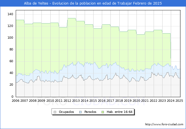 Evolucin Afiliados a la Seguridad Social, parados y poblacin en edad de trabajar para el Municipio de Alba de Yeltes hasta Febrero del 2025.