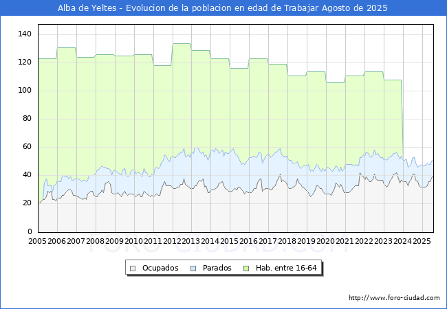 Evolucin Afiliados a la Seguridad Social, parados y poblacin en edad de trabajar para el Municipio de Alba de Yeltes hasta Agosto del 2025.