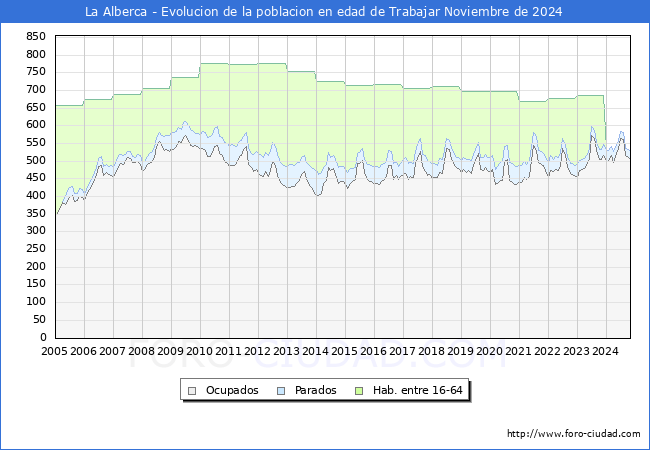 Evolucin Afiliados a la Seguridad Social, parados y poblacin en edad de trabajar para el Municipio de La Alberca hasta Noviembre del 2024.