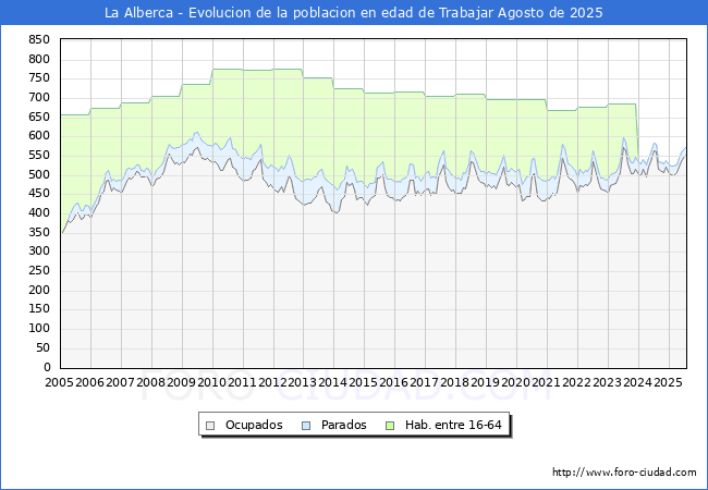 Evolucin Afiliados a la Seguridad Social, parados y poblacin en edad de trabajar para el Municipio de La Alberca hasta Agosto del 2025.