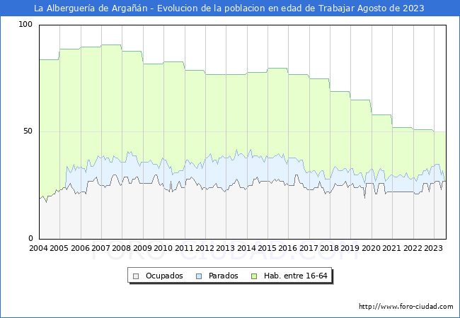 Evolución Afiliados a la Seguridad Social, parados y población en edad de trabajar para el Municipio de La Alberguería de Argañán hasta Agosto del 2023.