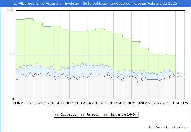 Evolucin Afiliados a la Seguridad Social, parados y poblacin en edad de trabajar para el Municipio de La Alberguera de Argan hasta Febrero del 2025.